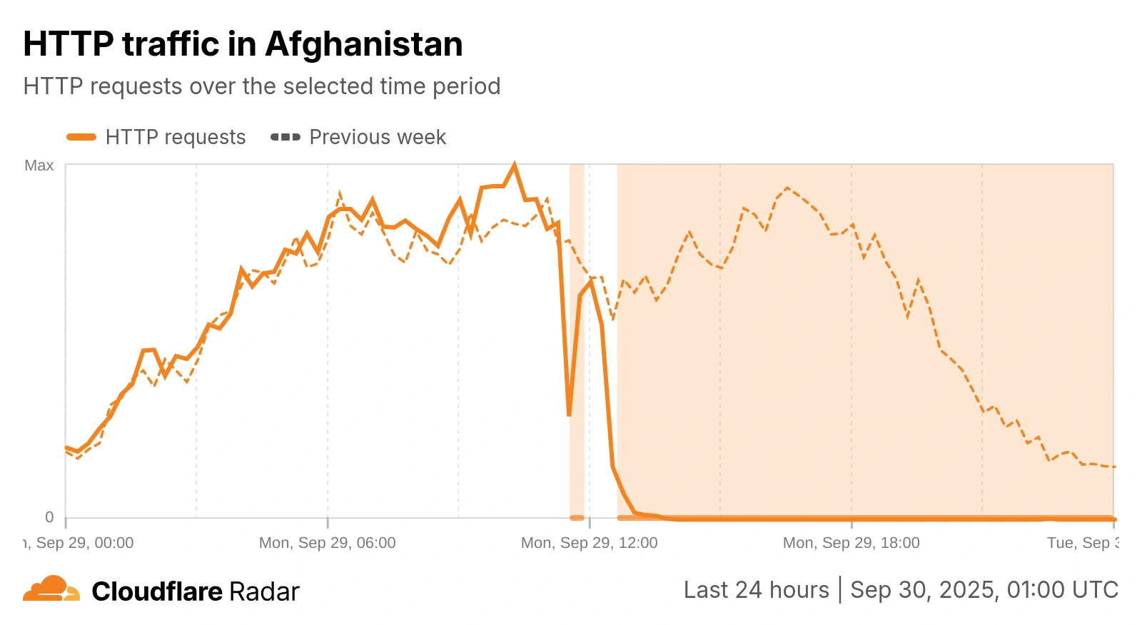 Cloudflare Radar chart showing Afghanistan internet traffic collapsing on 29 September 2025